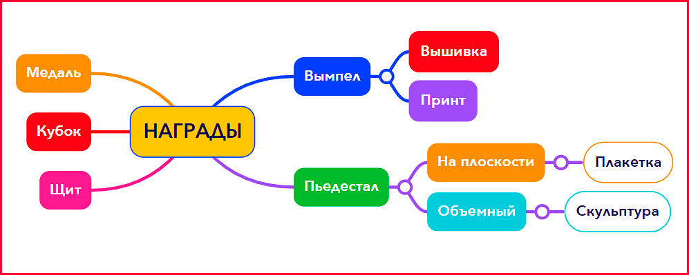 Ментальная карта создать бесплатно